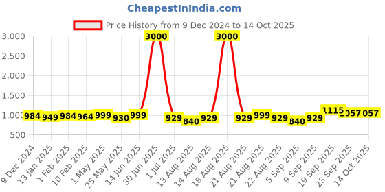 myntra.com Homesake Yellow Printed Wood Industrial Cylindrical Shaped Table Lamp with Bulb homesake Price History Graph from 9 Dec 2024 to 14 Oct 2025