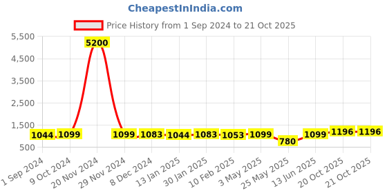 myntra.com Homesake Yellow Printed Wood Traditional Cylindrical Shaped Table Lamp with Bulb homesake Price History Graph from 1 Sep 2024 to 21 Oct 2025