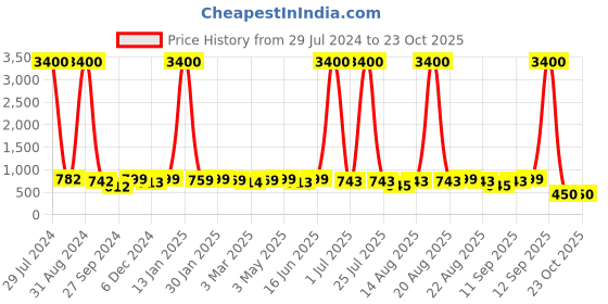 myntra.com Homesake Yellow Savanna Printed Hanging Drum Ceiling Lamps homesake Price History Graph from 29 Jul 2024 to 22 Oct 2025