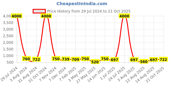myntra.com Homesake Yellow Set of 4 Solid Ceramic Glossy Mugs homesake Price History Graph from 29 Jul 2024 to 21 Oct 2025