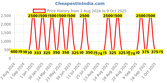 myntra.com Homesake Yellow Snow-Flake Shaped String Lights 5Mtrs homesake Price History Graph from 2 Aug 2024 to 8 Oct 2025