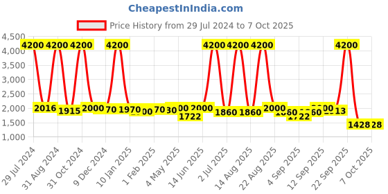 myntra.com Homesake Yellow Solid Bedside Standard Table Lamp with Shade homesake Price History Graph from 29 Jul 2024 to 7 Oct 2025