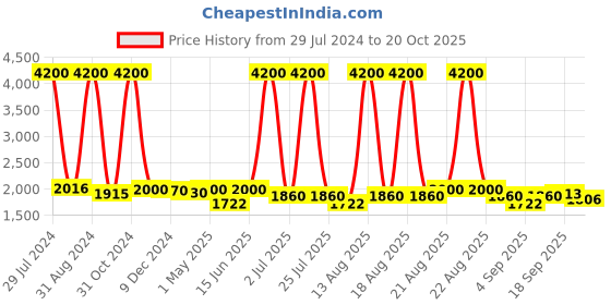 myntra.com Homesake Yellow Solid Ceramic Pot Shaped Handcrafted Table Lamp with Shade homesake Price History Graph from 29 Jul 2024 to 20 Oct 2025