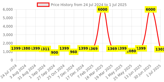 myntra.com Homesake Yellow Solid Frustum Table Lamp With Shade homesake Price History Graph from 24 Jul 2024 to 1 Jul 2025