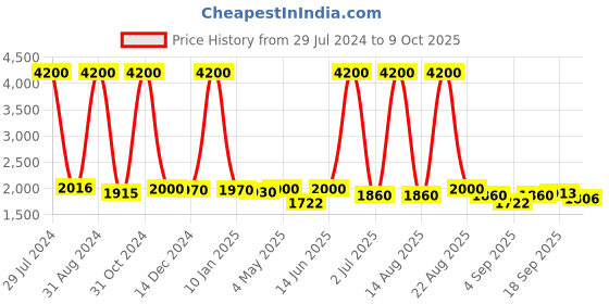 myntra.com Homesake Yellow Solid Handcrafted Bedside Standard Table Lamp with Shade homesake Price History Graph from 29 Jul 2024 to 9 Oct 2025