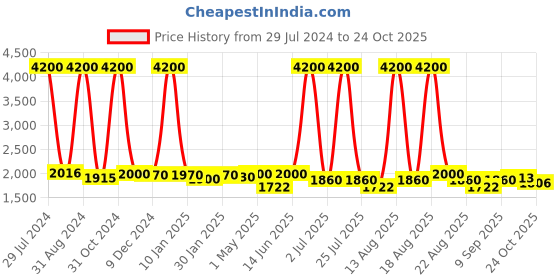 myntra.com Homesake Yellow Solid Handcrafted Bedside Standard Table Lamp with Shade homesake Price History Graph from 29 Jul 2024 to 24 Oct 2025