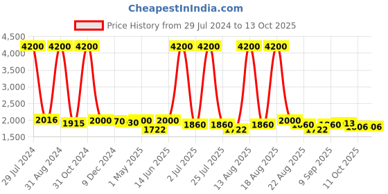 myntra.com Homesake Yellow Solid Handcrafted Bedside Standard Table Lamp with Shade homesake Price History Graph from 29 Jul 2024 to 11 Oct 2025