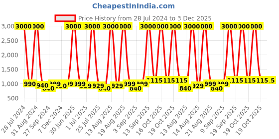myntra.com Homesake Yellow Solid Hanging Light homesake Price History Graph from 28 Jul 2024 to 3 Dec 2025