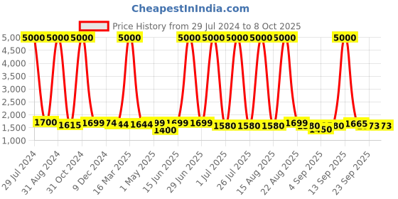 myntra.com Homesake Yellow Solid Spiral Wire Table Lamp homesake Price History Graph from 29 Jul 2024 to 8 Oct 2025