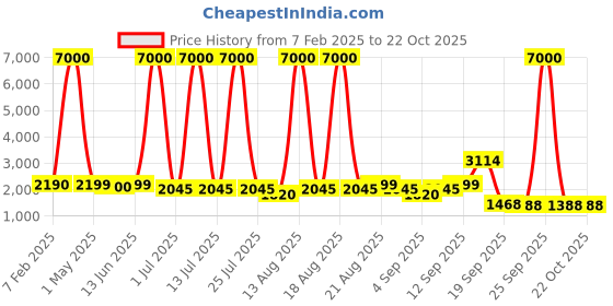 myntra.com Homesake Yellow Straight Floor Lamps homesake Price History Graph from 7 Feb 2025 to 22 Oct 2025
