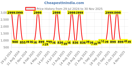 myntra.com Homesake Yellow Textured Hanging Pendant Ceiling Lamp homesake Price History Graph from 29 Jul 2024 to 29 Nov 2025