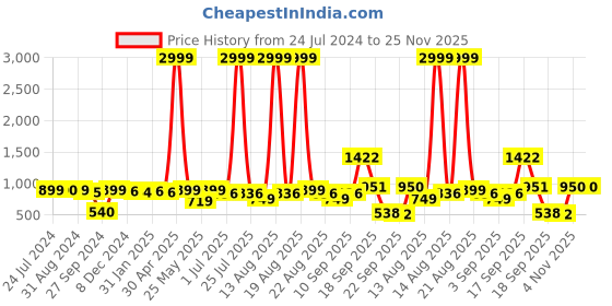 myntra.com Homesake Yellow Textured Hanging Pendant Lamp homesake Price History Graph from 24 Jul 2024 to 24 Nov 2025