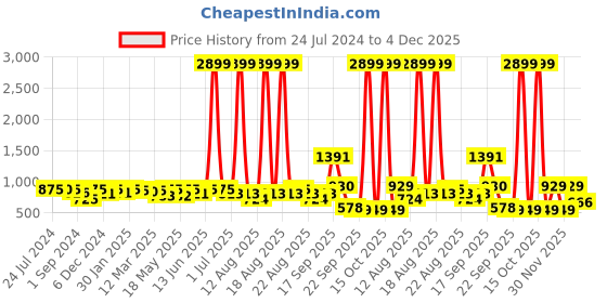 myntra.com Homesake Yellow Textured Hanging Pendant Lamp homesake Price History Graph from 24 Jul 2024 to 4 Dec 2025