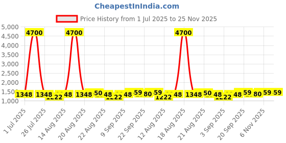 myntra.com Homesake Yellow Wood Cylindrical Shaped Table Lamp with Bulb homesake Price History Graph from 1 Jul 2025 to 25 Nov 2025