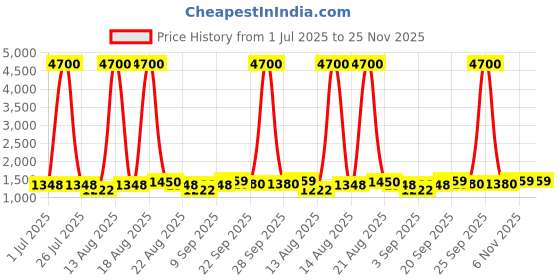 myntra.com Homesake Yellow Wood Cylindrical Shaped Table Lamp with Bulb homesake Price History Graph from 1 Jul 2025 to 24 Nov 2025