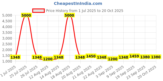myntra.com Homesake Yellow Wood Cylindrical Shaped Table Lamp with Bulb homesake Price History Graph from 1 Jul 2025 to 20 Oct 2025