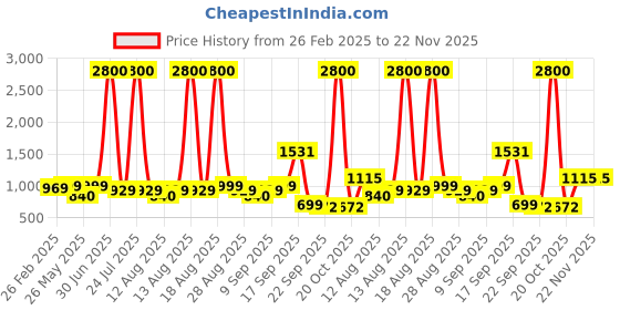 myntra.com Homesake Yellow Wood Industrial Cylindrical Shaped Table Lamp homesake Price History Graph from 26 Feb 2025 to 22 Nov 2025