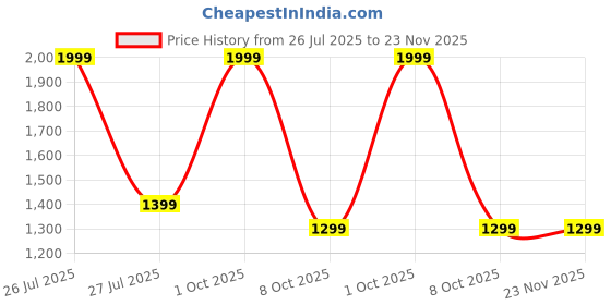 myntra.com HomeShastra Aureme Intricate Textured Metal Planters With Stand homeshastra Price History Graph from 26 Jul 2025 to 23 Nov 2025