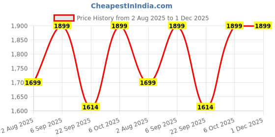 myntra.com HomeShastra Auric 2-Pcs Brown Hammered Planters homeshastra Price History Graph from 2 Aug 2025 to 30 Nov 2025