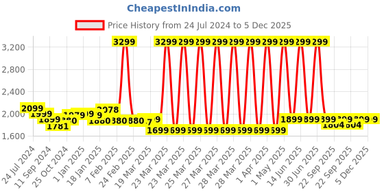 myntra.com HomeShastra Brown 3 Pieces Patterned Jute Planters homeshastra Price History Graph from 24 Jul 2024 to 5 Dec 2025