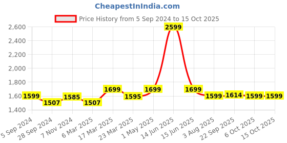 myntra.com HomeShastra Copper Toned 2 Pieces Planters with Stand homeshastra Price History Graph from 5 Sep 2024 to 15 Oct 2025