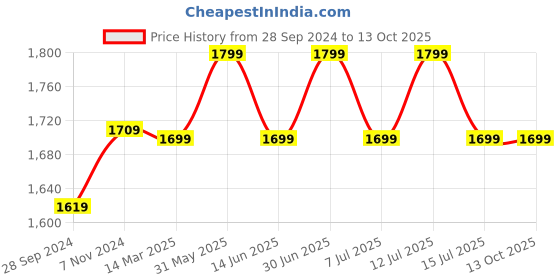 myntra.com HomeShastra Elle Brown 2 Pieces Textured Metal Planters With Stand homeshastra Price History Graph from 28 Sep 2024 to 13 Oct 2025