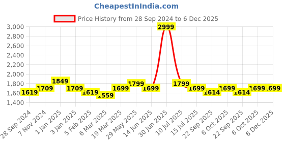 myntra.com HomeShastra Elle Gold Toned 2 Pieces Textured Metal Planters with Stand homeshastra Price History Graph from 28 Sep 2024 to 5 Dec 2025