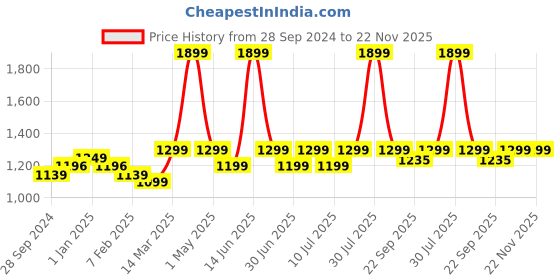 myntra.com HomeShastra Elle Gold Toned Metal Planters with Stand homeshastra Price History Graph from 28 Sep 2024 to 22 Nov 2025