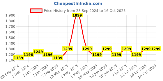 myntra.com HomeShastra ElleAntique Copper Planters with Stand homeshastra Price History Graph from 28 Sep 2024 to 16 Oct 2025