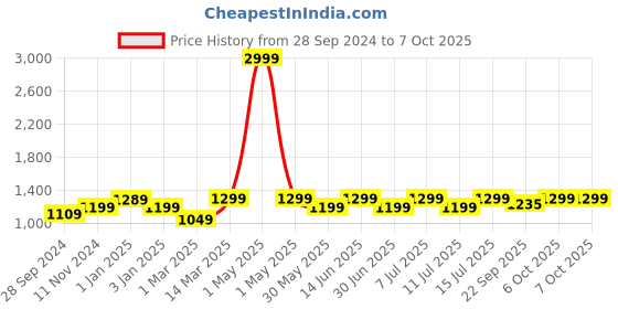 myntra.com HomeShastra Ember Glossy Metal Planter With Stand homeshastra Price History Graph from 28 Sep 2024 to 7 Oct 2025