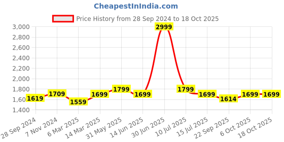 myntra.com HomeShastra Ember Gold 2 Pieces Textured Metal Planters With Stands homeshastra Price History Graph from 28 Sep 2024 to 17 Oct 2025