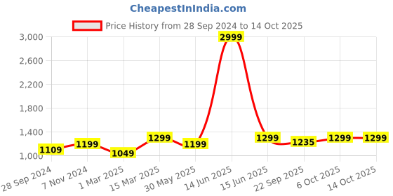 myntra.com HomeShastra Gold Toned Ember Textured Metal Planter With Stand homeshastra Price History Graph from 28 Sep 2024 to 14 Oct 2025