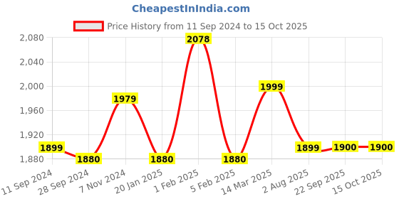 myntra.com HomeShastra Hearth Red 3 Pieces Patterned  Jute Rope Planters homeshastra Price History Graph from 11 Sep 2024 to 15 Oct 2025