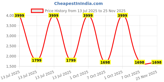 myntra.com HomeShastra Raaga 2-Pcs Intricate Engraving Metal Planters homeshastra Price History Graph from 13 Jul 2025 to 25 Nov 2025
