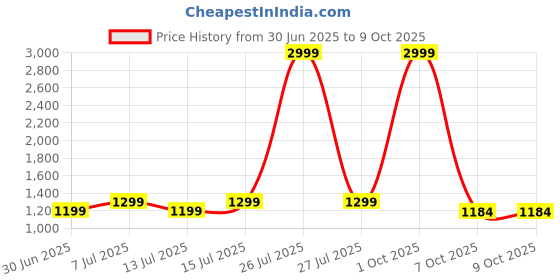 myntra.com HomeShastra Raaga Intricate Designing Metal Planters With Stand homeshastra Price History Graph from 30 Jun 2025 to 7 Oct 2025