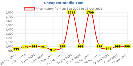 myntra.com HomeShastra Textured  Planter With Holder homeshastra Price History Graph from 28 Sep 2024 to 13 Oct 2025