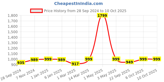 myntra.com HomeShastra Textured  Planter With Holder homeshastra Price History Graph from 28 Sep 2024 to 9 Oct 2025