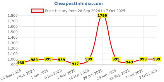 myntra.com HomeShastra Textured  Planter With Holder homeshastra Price History Graph from 28 Sep 2024 to 7 Oct 2025