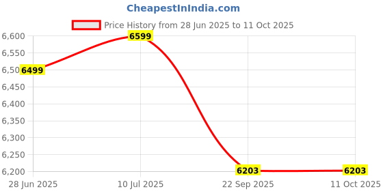 myntra.com HOMESTEAD DECORE SOLUTION Multicoloured Buddha Idol Showpiece homestead decore solution Price History Graph from 28 Jun 2025 to 10 Oct 2025