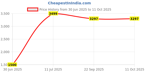 myntra.com HOMESTEAD DECORE SOLUTION Unisex Multi Polyresin Showpieces homestead decore solution Price History Graph from 30 Jun 2025 to 10 Oct 2025
