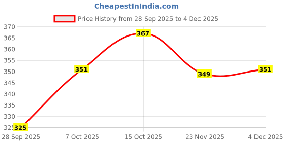 myntra.com HOMESTIC 2 Pcs Grey & Green Striped Ultra Absorbent Stain Resistant Quick Dry Doormats homestic Price History Graph from 28 Sep 2025 to 4 Dec 2025