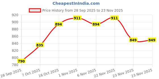 myntra.com HOMESTIC 2Pc Red & Beige Zig-Zag Velvet Ultra Absorbent Stain Resistant Quick Dry Doormat homestic Price History Graph from 28 Sep 2025 to 23 Nov 2025