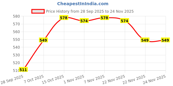 myntra.com HOMESTIC 2Pcs Brown & Cream-Colored Ultra Absorbent Stain Resistant Quick Dry Doormats homestic Price History Graph from 28 Sep 2025 to 24 Nov 2025