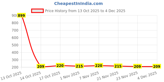 myntra.com HOMESTIC Beige Multipurpose Desk Organizer Box homestic Price History Graph from 13 Oct 2025 to 4 Dec 2025