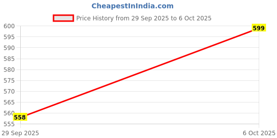 myntra.com HOMESTIC Black Set of 1 Regular Multi-Utility Organisers homestic Price History Graph from 29 Sep 2025 to 6 Oct 2025