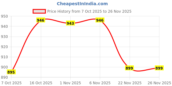 myntra.com HOMESTIC Black Set of 2 Regular Shelf Liner Organisers homestic Price History Graph from 7 Oct 2025 to 26 Nov 2025