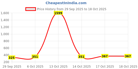 myntra.com HOMESTIC Blue 2 Pieces Rectangular Paper Holder Tray homestic Price History Graph from 29 Sep 2025 to 18 Oct 2025