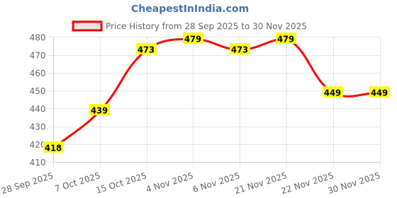 myntra.com HOMESTIC Brown Self-Designed Ultra Absorbent Stain Resistant Quick Dry Doormat homestic Price History Graph from 28 Sep 2025 to 30 Nov 2025