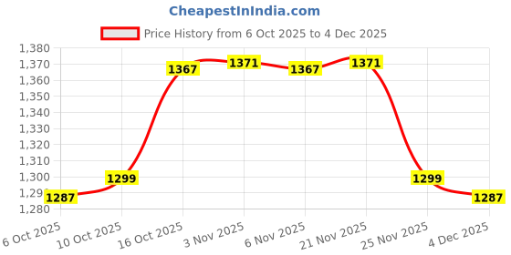 myntra.com HOMESTIC Cream And Red 2 Pieces Geometric Printed Anti-Skid Jute 6-Seater Table Cover homestic Price History Graph from 6 Oct 2025 to 4 Dec 2025