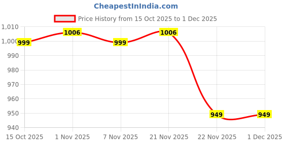 myntra.com HOMESTIC Cream And Red Geometric Printed Anti-Skid Jute 6-Seater Table Cover homestic Price History Graph from 15 Oct 2025 to 1 Dec 2025